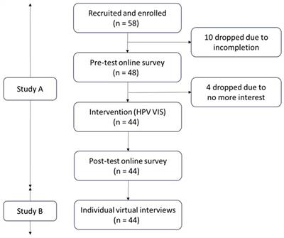 Exploring human papillomavirus vaccine hesitancy among college students and the potential of virtual reality technology to increase vaccine acceptance: a mixed-methods study